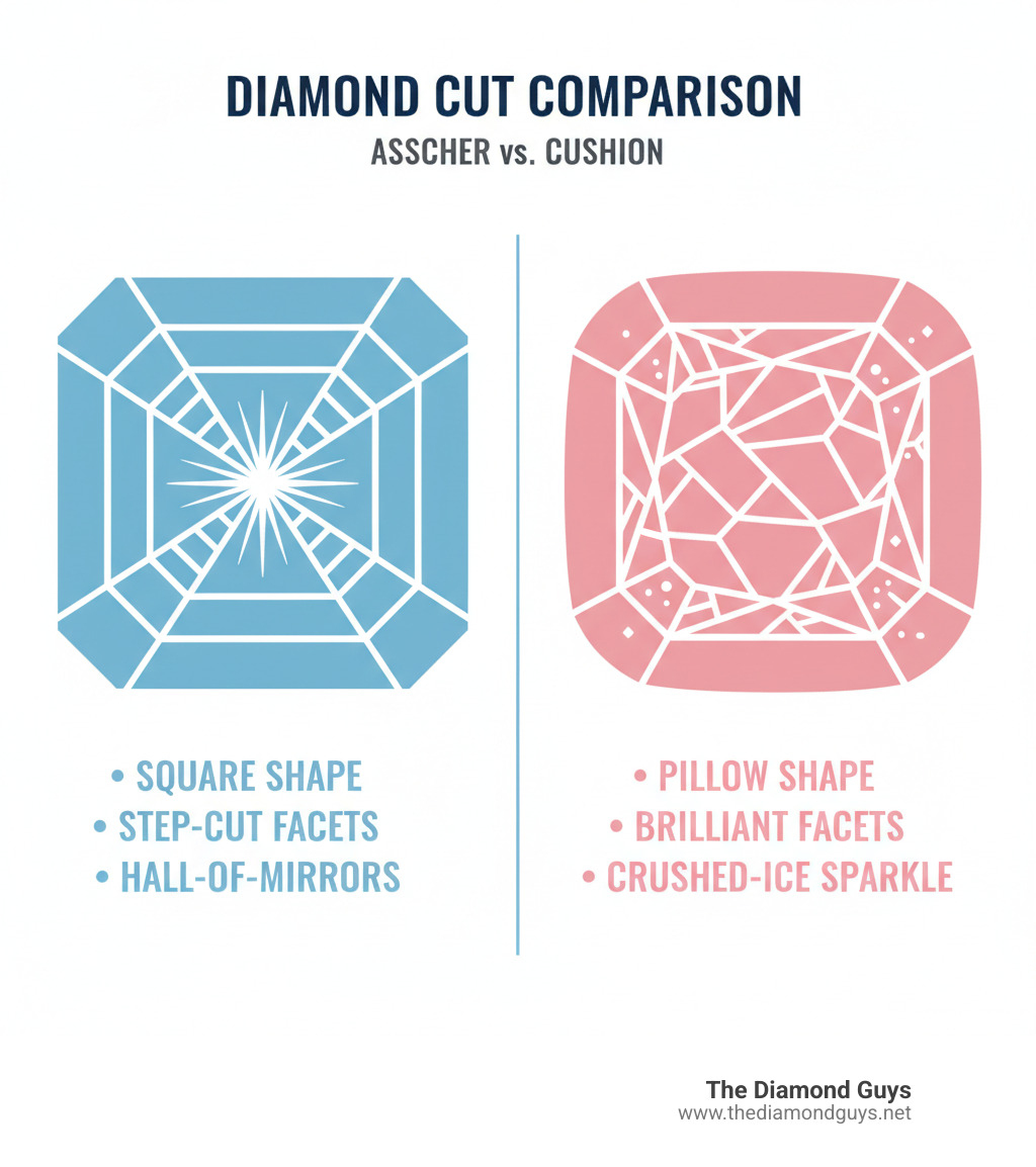 Infographic comparing Asscher cut and Cushion cut diamond characteristics: Asscher cut shows square shape with cropped corners, step-cut facets in a windmill pattern, hall-of-mirrors light effect, and octagonal outline; Cushion cut shows square to rectangular shape with rounded corners, brilliant-style facets in varied patterns, crushed-ice sparkle effect, and pillow-like silhouette - asscher cut diamond studs infographic Infographic comparing Asscher cut and Cushion cut diamond characteristics: Asscher cut shows square shape with cropped corners, step-cut facets in a windmill pattern, hall-of-mirrors light effect, and octagonal outline; Cushion cut shows square to rectangular shape with rounded corners, brilliant-style facets in varied patterns, crushed-ice sparkle effect, and pillow-like silhouette - asscher cut diamond studs infographic