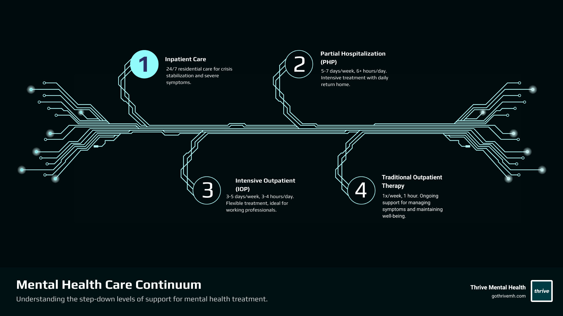 Infographic showing the continuum of mental health care: Inpatient (24/7 residential care for crisis stabilization), Partial Hospitalization/PHP (5-7 days/week, 6+ hours/day), Intensive Outpatient/IOP (3-5 days/week, 3-4 hours/day, ideal for working professionals), and Traditional Outpatient Therapy (1x/week, 1 hour). Arrow shows step-down progression with note: IOPs bridge the gap between intensive care and weekly therapy. - Where can I find an IOP program in Phoenix? infographic infographic-4-steps-tech