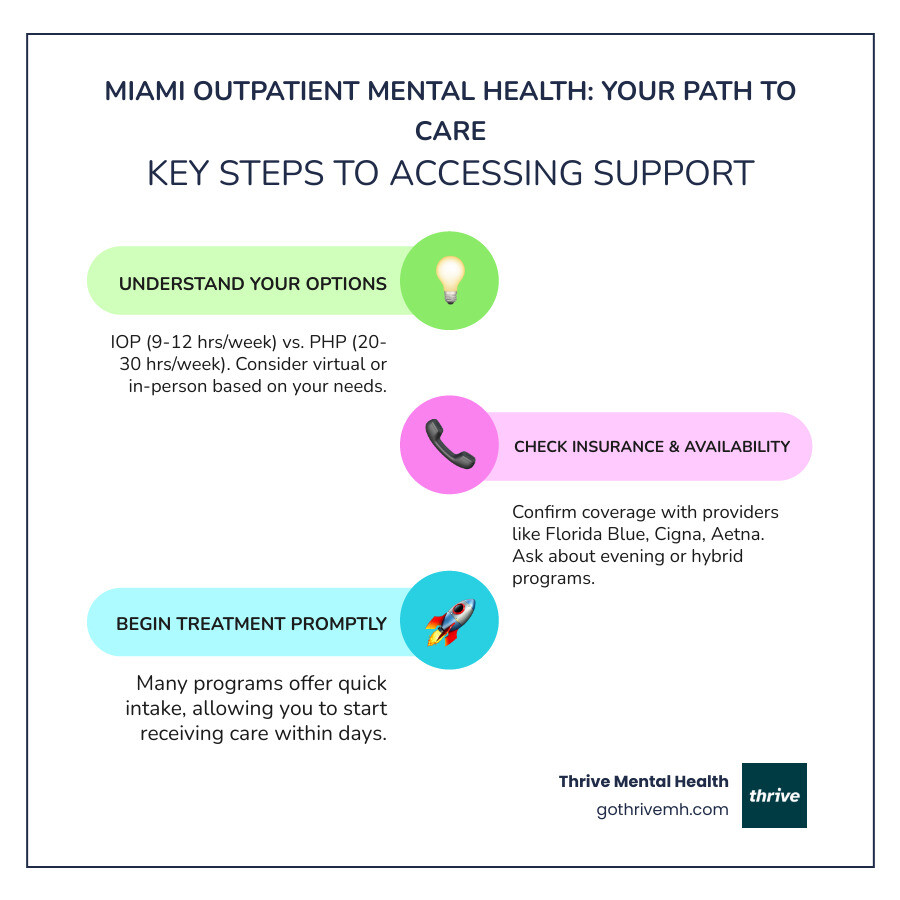 Infographic showing Miami outpatient mental health program options: IOP vs PHP comparison, insurance coverage, virtual vs in-person, and how to get started in 3 steps - Find adult outpatient mental health programs in Miami, Florida. infographic infographic-line-3-steps-colors