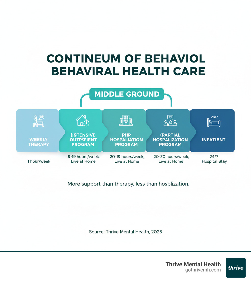 Infographic showing continuum of care: Weekly therapy (1 hour/week), IOP (9-19 hours/week, live at home), PHP (20-30 hours/week, live at home), and Inpatient (24/7, hospital stay). IOP is highlighted as the middle ground for those who need more than therapy but less than hospitalization. - What is a behavioral health IOP and where can I find providers in South Carolina? infographic 