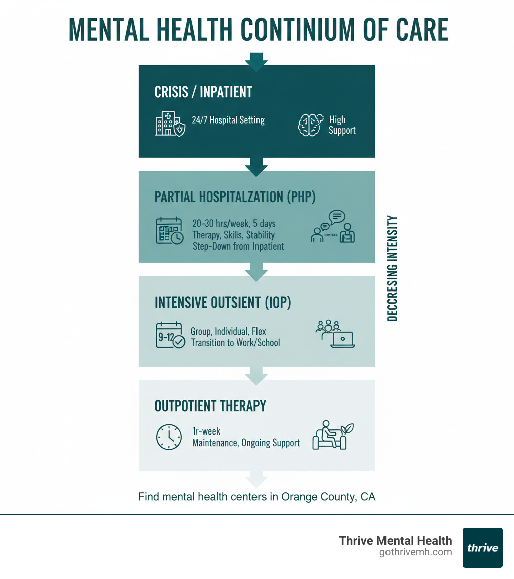 Infographic showing mental health continuum of care: Crisis/Inpatient (24/7 hospital setting) flows down to Partial Hospitalization PHP (20-30 hrs/week, 5 days) flows down to Intensive Outpatient IOP (9-12 hrs/week, 3-5 days) flows down to Outpatient Therapy (1 hr/week). Each level shows decreasing intensity with icons for therapy types, duration, and best-for scenarios. - Find mental health centers in Florida that provide a step-down from inpatient care. infographic 
