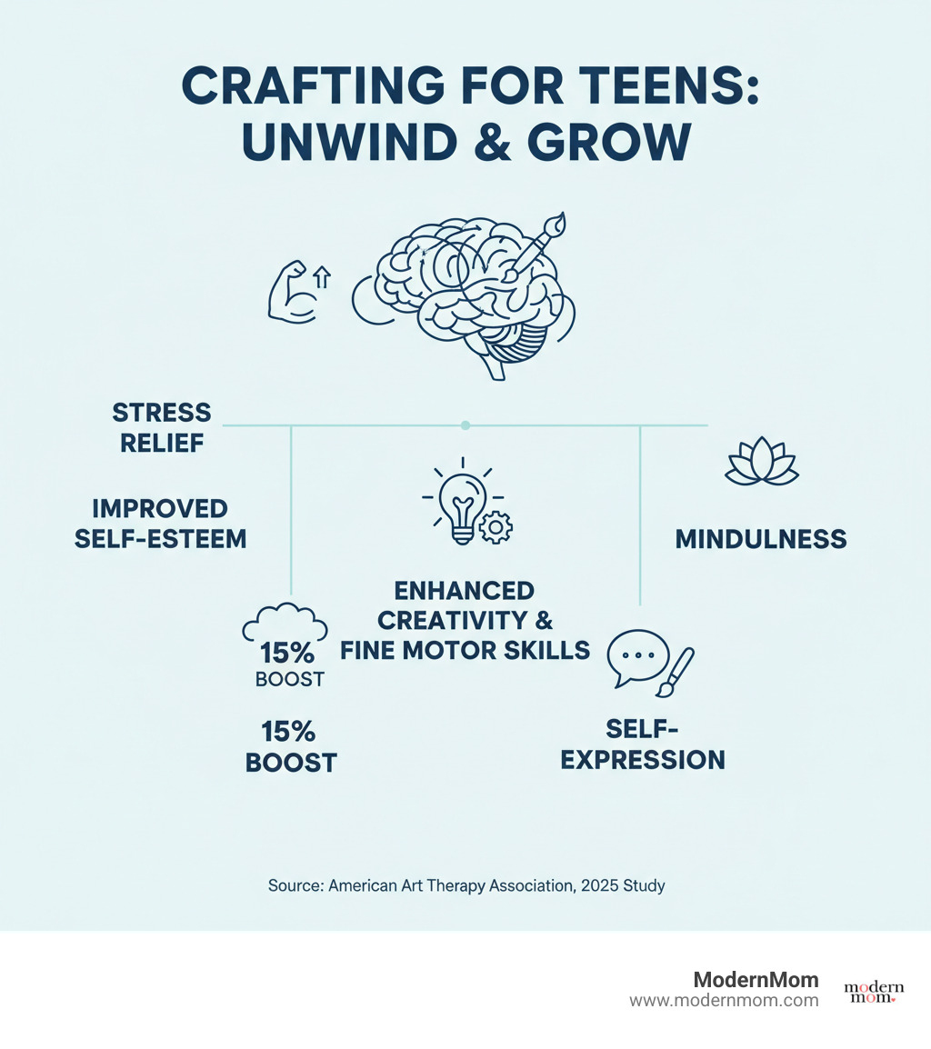 Benefits of craft projects for teens including stress relief (20% reduction), improved self-esteem (15% boost), enhanced creativity and fine motor skills, and opportunities for mindfulness and self-expression - craft projects for teens infographic 