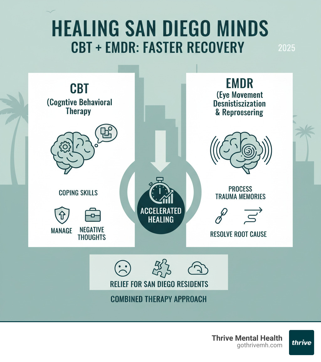 Infographic showing how CBT builds coping skills while EMDR processes trauma memories, leading to faster recovery for anxiety, PTSD, and depression in San Diego residents - Where can I find a therapist in San Diego who uses a combination of cbt and emdr for treatment? infographic Infographic showing how CBT builds coping skills while EMDR processes trauma memories, leading to faster recovery for anxiety, PTSD, and depression in San Diego residents - Where can I find a therapist in San Diego who uses a combination of cbt and emdr for treatment? infographic