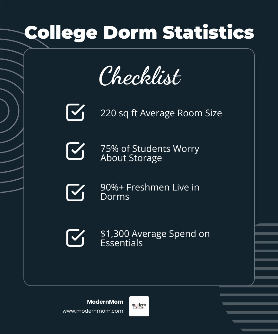 Infographic showing college dorm statistics: average dorm room is 220 square feet, 75% of students cite storage as top concern, over 90% of freshmen live in dorms, average family spends $1,300 on dorm essentials, and key categories include storage solutions, comfort items, organization tools, and communal living essentials - College dorm hacks infographic checklist-dark-blue