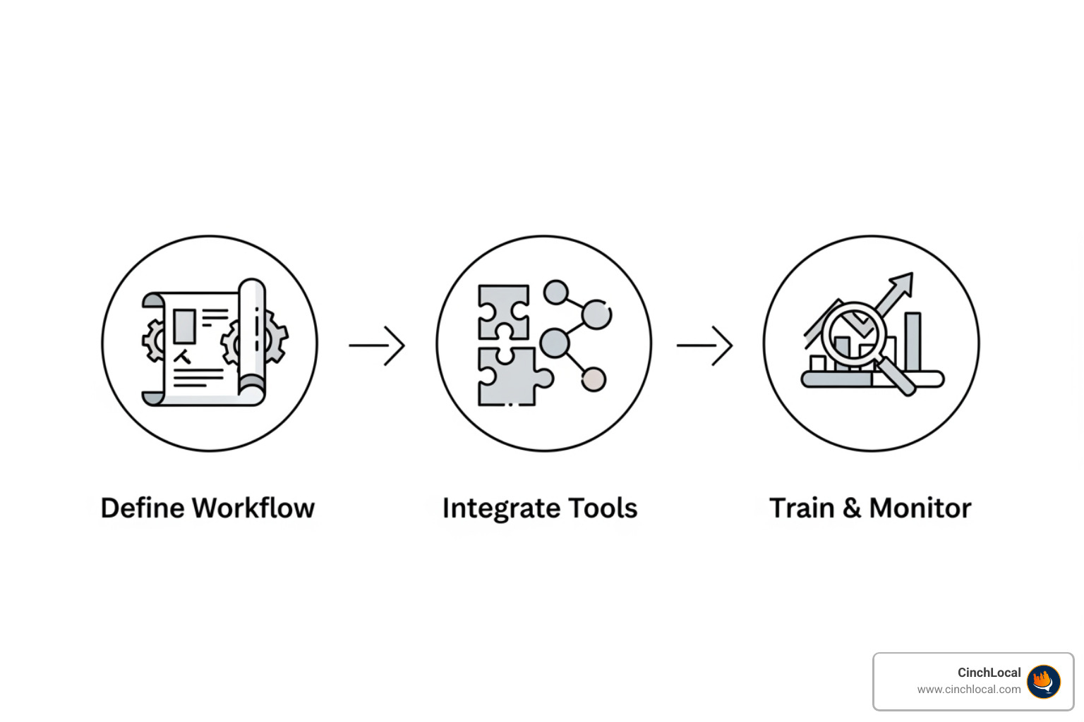 A simple 3-step flowchart: 1. Define Workflow, 2. Integrate Tools, 3. Train & Monitor. - AI-enhanced lead nurturing A simple 3-step flowchart: 1. Define Workflow, 2. Integrate Tools, 3. Train & Monitor. - AI-enhanced lead nurturing
