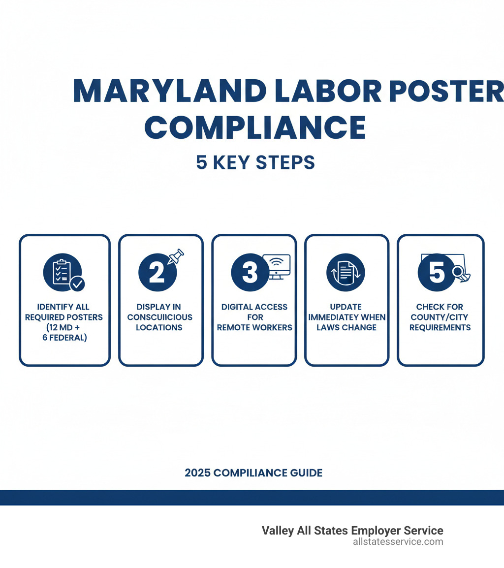 Infographic showing 5 key steps to Maryland labor poster compliance: 1. Identify all required federal and state posters (12 Maryland + 6 Federal), 2. Display posters in conspicuous locations accessible to all employees, 3. Provide digital access for remote workers, 4. Update posters immediately when laws change, 5. Check for county or city-specific requirements - labor poster compliance maryland infographic Infographic showing 5 key steps to Maryland labor poster compliance: 1. Identify all required federal and state posters (12 Maryland + 6 Federal), 2. Display posters in conspicuous locations accessible to all employees, 3. Provide digital access for remote workers, 4. Update posters immediately when laws change, 5. Check for county or city-specific requirements - labor poster compliance maryland infographic