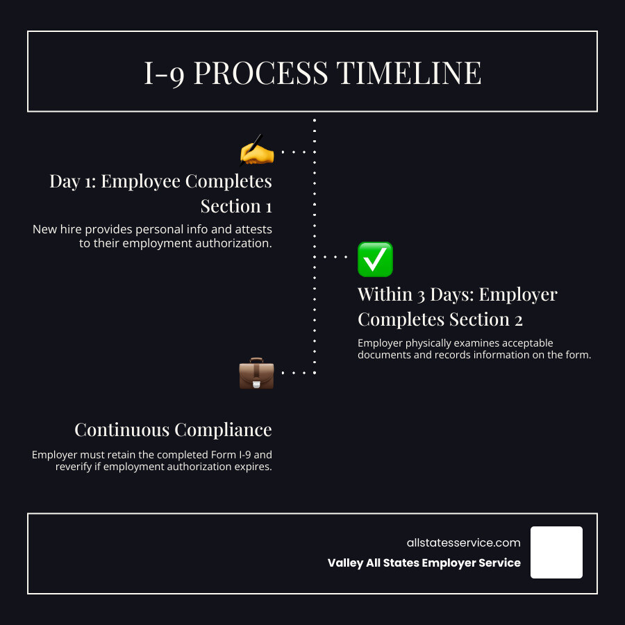 explaining the I-9 process timeline: Day 1 - Employee completes Section 1, Within 3 Days - Employer completes Section 2 by examining documents. - I-9 acceptable documents infographic infographic-line-3-steps-dark explaining the I-9 process timeline: Day 1 - Employee completes Section 1, Within 3 Days - Employer completes Section 2 by examining documents. - I-9 acceptable documents infographic infographic-line-3-steps-dark