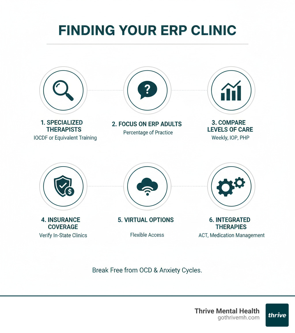Infographic showing how to find ERP clinics: 1. Search for certified ERP therapists with IOCDF training or equivalent specialization. 2. Ask therapists what percentage of their practice focuses on ERP for adults. 3. Compare levels of care: weekly therapy for mild symptoms, IOP for moderate to severe symptoms, PHP for daily functional impairment. 4. Verify insurance coverage for ERP therapy at clinics in your state. 5. Consider virtual options for flexible scheduling and access to specialized providers. 6. Look for clinics that integrate ERP with complementary therapies like ACT or medication management for best outcomes. - clinics offering exposure and response prevention therapy for adults infographic Infographic showing how to find ERP clinics: 1. Search for certified ERP therapists with IOCDF training or equivalent specialization. 2. Ask therapists what percentage of their practice focuses on ERP for adults. 3. Compare levels of care: weekly therapy for mild symptoms, IOP for moderate to severe symptoms, PHP for daily functional impairment. 4. Verify insurance coverage for ERP therapy at clinics in your state. 5. Consider virtual options for flexible scheduling and access to specialized providers. 6. Look for clinics that integrate ERP with complementary therapies like ACT or medication management for best outcomes. - clinics offering exposure and response prevention therapy for adults infographic
