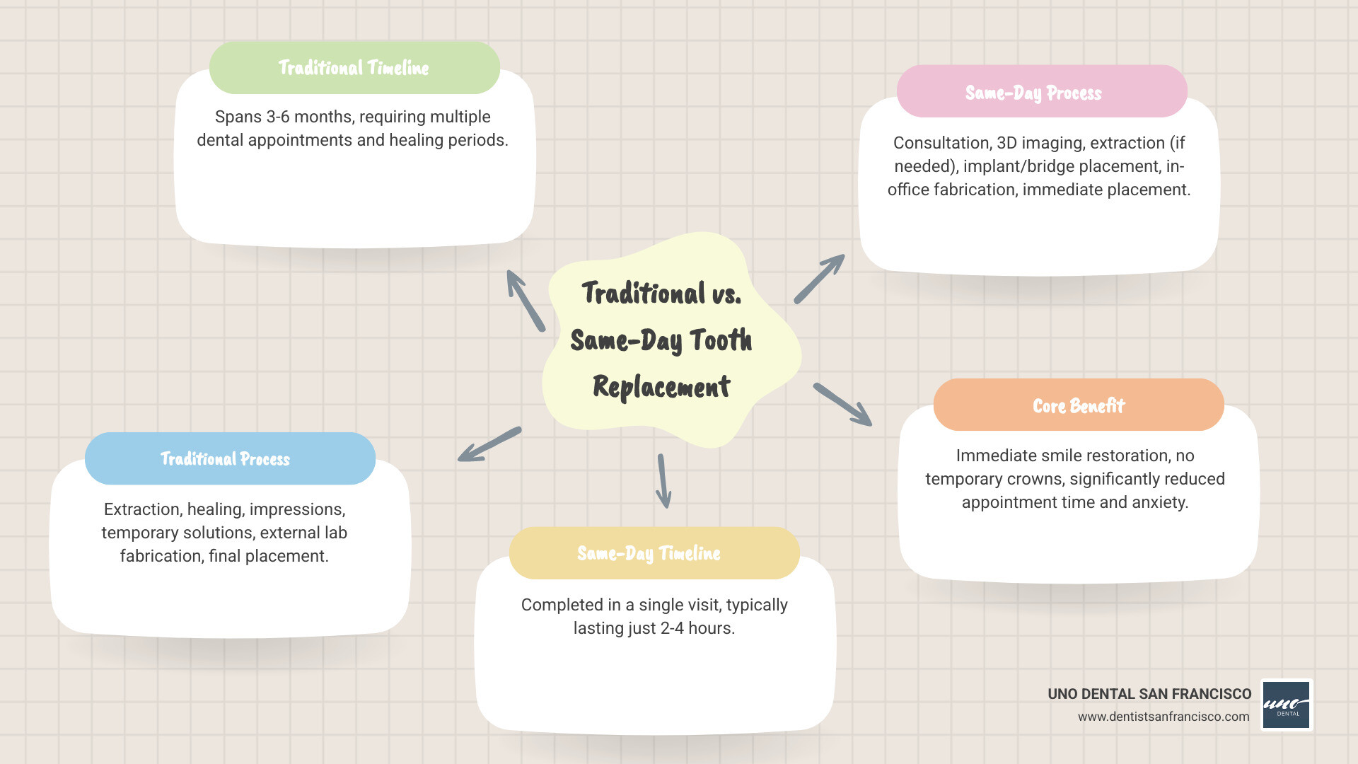 infographic showing traditional tooth replacement timeline spanning 3-6 months with multiple appointments versus same-day replacement completed in one 2-4 hour visit, highlighting key steps: consultation and imaging, tooth extraction if needed, implant or bridge placement, crown fabrication, and final placement all occurring in a single day - same day tooth replacement near me infographic mindmap-5-items infographic showing traditional tooth replacement timeline spanning 3-6 months with multiple appointments versus same-day replacement completed in one 2-4 hour visit, highlighting key steps: consultation and imaging, tooth extraction if needed, implant or bridge placement, crown fabrication, and final placement all occurring in a single day - same day tooth replacement near me infographic mindmap-5-items