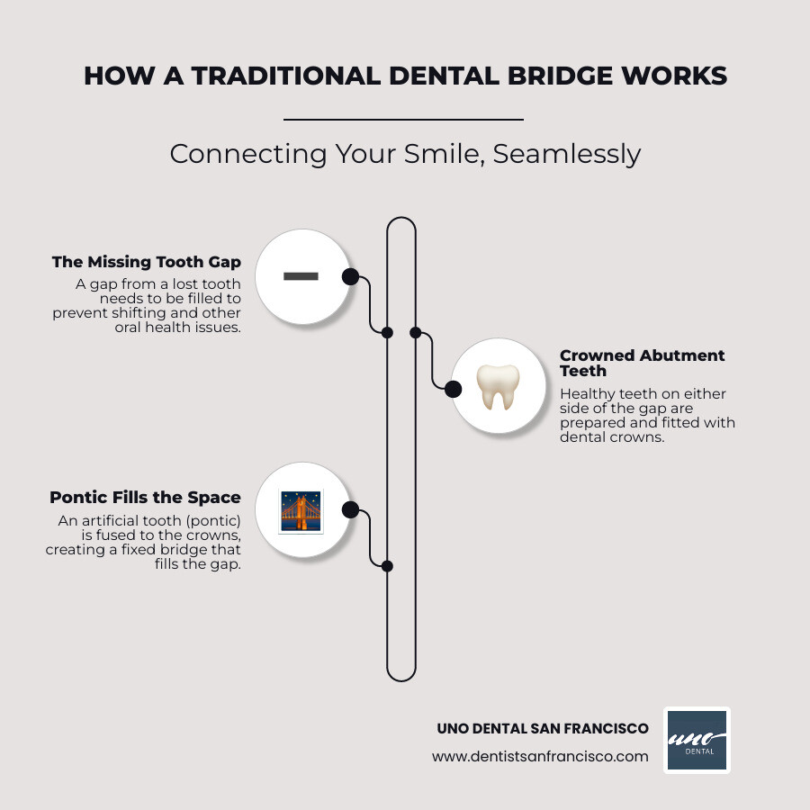 Infographic showing how a traditional dental bridge works: two crowned teeth on either side of a gap support a pontic (false tooth) in the middle, with labels for abutment teeth, pontic, dental crowns, and the original gap from missing tooth - dental bridge San Francisco infographic infographic-line-3-steps-elegant_beige Infographic showing how a traditional dental bridge works: two crowned teeth on either side of a gap support a pontic (false tooth) in the middle, with labels for abutment teeth, pontic, dental crowns, and the original gap from missing tooth - dental bridge San Francisco infographic infographic-line-3-steps-elegant_beige