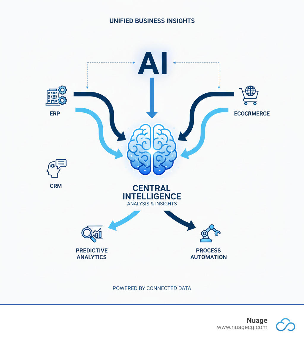 infographic showing how AI pulls data from ERP, CRM, and ecommerce into a central brain for analysis and insights - NetSuite for enterprises infographic 