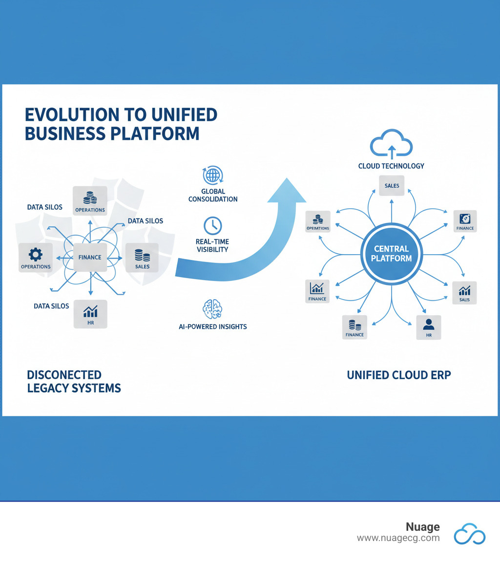 infographic showing the evolution from disconnected legacy systems with data silos across departments to a unified cloud ERP platform where all business functions connect through a central hub, enabling real-time visibility, global consolidation, and AI-powered insights - NetSuite for enterprises infographic 