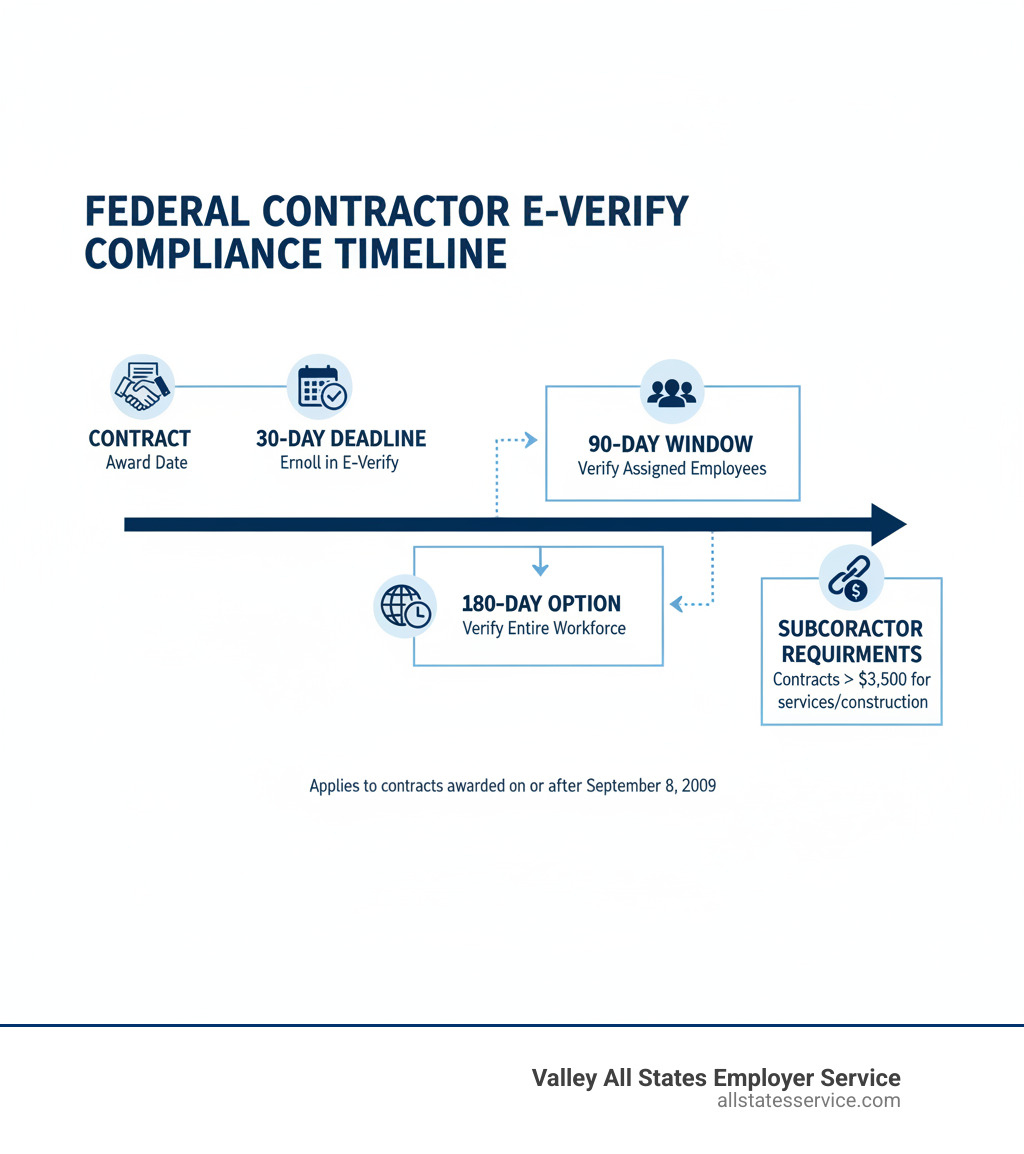 infographic showing the federal contractor E-Verify compliance timeline: contract award, 30-day enrollment deadline, 90-day verification window for assigned employees, 180-day option for entire workforce, and subcontractor requirements over $3,500 - do federal contractors have specific guidelines for e-verify infographic 