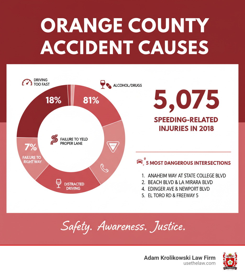 Infographic showing top causes of accidents in Orange County: 18% driving too fast, 11% alcohol/drugs, 8% failure to keep proper lane, 7% failure to yield right of way, 6% distracted driving, plus statistics showing 5,075 speeding-related injuries in 2018 and the five most dangerous intersections including Anaheim Way at State College Boulevard - personal injury attorney orange ca infographic 