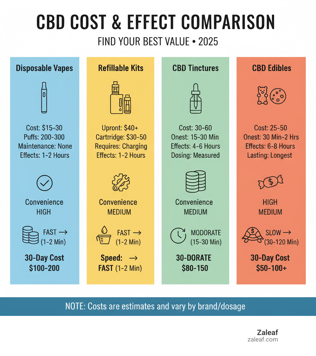 Infographic showing cost comparison between disposable CBD vapes ($15-30, 200-300 puffs, no maintenance, 1-2 hour effects), refillable CBD vape kits ($40 upfront then $30-50 per cartridge, customizable, requires charging, 1-2 hour effects), CBD tinctures ($30-60, 15-30 min onset, 4-6 hour effects, measured dosing), and CBD edibles ($25-50, 30 min-2 hour onset, 6-8 hour effects, longest lasting) with icons representing convenience level, speed of effects, and total cost over 30 days of use - affordable CBD vape infographic 