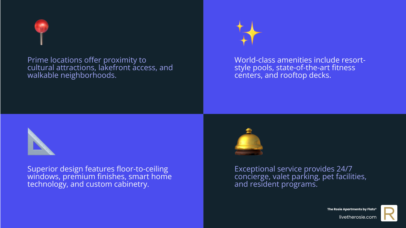 Infographic showing the four pillars of Chicago luxury rentals: Location (proximity to cultural attractions, lakefront access, walkable neighborhoods), Amenities (fitness centers, pools, concierge service, pet facilities), Design (floor-to-ceiling windows, smart home features, premium finishes, architectural significance), and Service (24/7 staff, valet parking, resident programs, maintenance) - High-end apartment rentals Chicago infographic 4_facts_emoji_blue