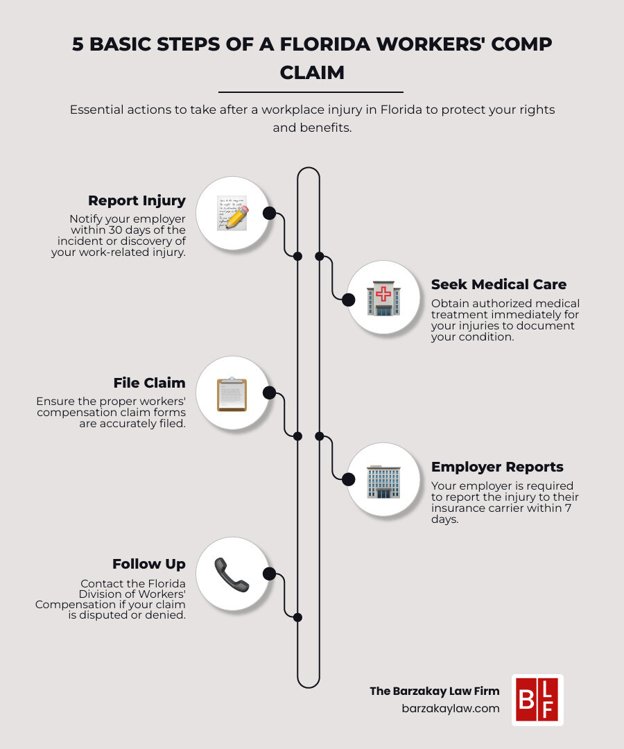 infographic showing the 5 basic steps of filing a Florida workers compensation claim: 1) Report injury to employer within 30 days, 2) Seek authorized medical treatment immediately, 3) File workers comp claim with proper forms, 4) Employer reports to insurance carrier within 7 days, 5) Follow up with Florida Division of Workers Compensation if claim is disputed or denied - workers compensation lawyer sunrise infographic infographic-line-5-steps-elegant_beige infographic showing the 5 basic steps of filing a Florida workers compensation claim: 1) Report injury to employer within 30 days, 2) Seek authorized medical treatment immediately, 3) File workers comp claim with proper forms, 4) Employer reports to insurance carrier within 7 days, 5) Follow up with Florida Division of Workers Compensation if claim is disputed or denied - workers compensation lawyer sunrise infographic infographic-line-5-steps-elegant_beige