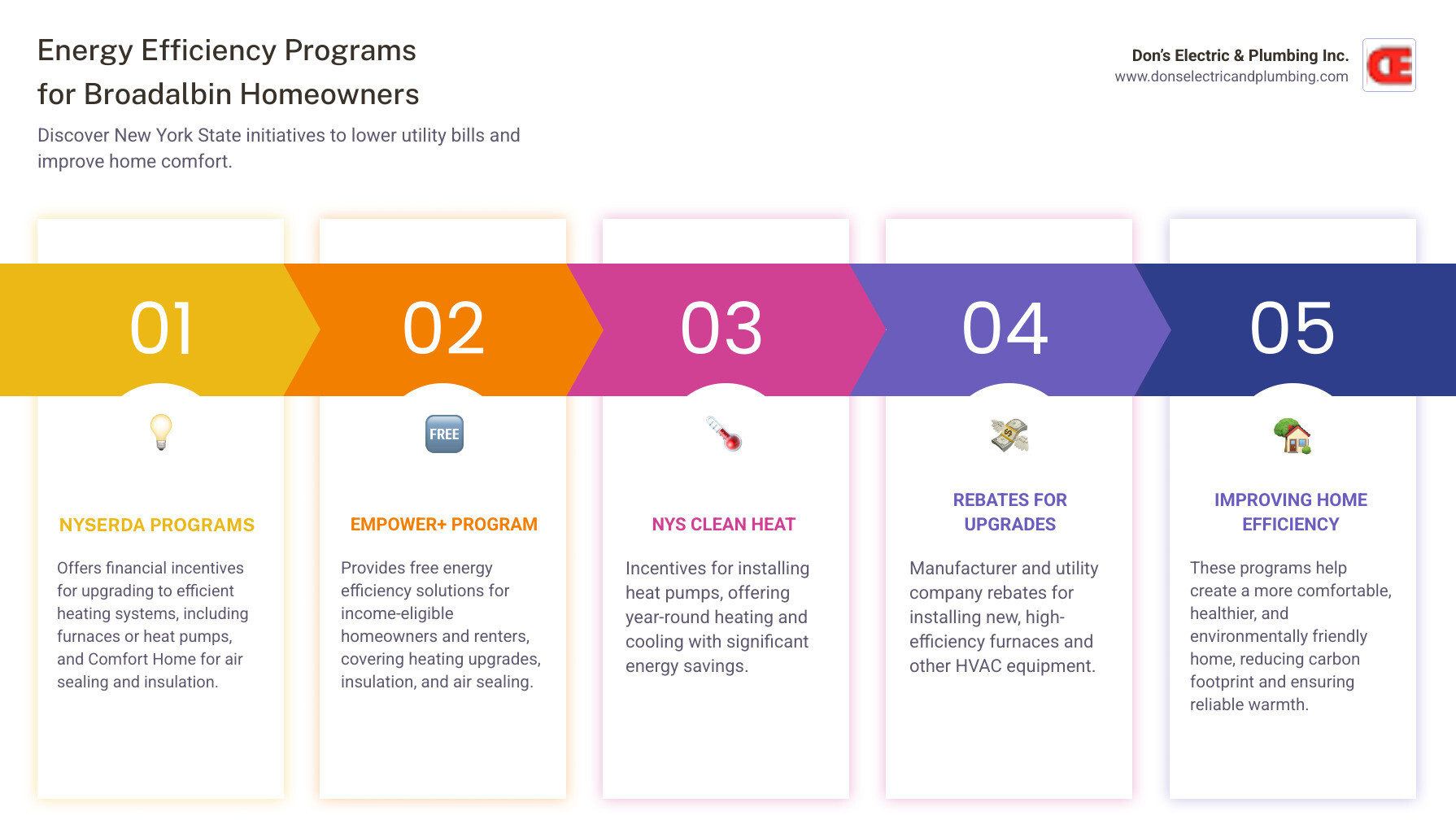 Infographic detailing New York State energy efficiency programs and rebates for homeowners, including EmPower+ and NYSERDA initiatives - licensed furnace repair broadalbin infographic pillar-5-steps Infographic detailing New York State energy efficiency programs and rebates for homeowners, including EmPower+ and NYSERDA initiatives - licensed furnace repair broadalbin infographic pillar-5-steps