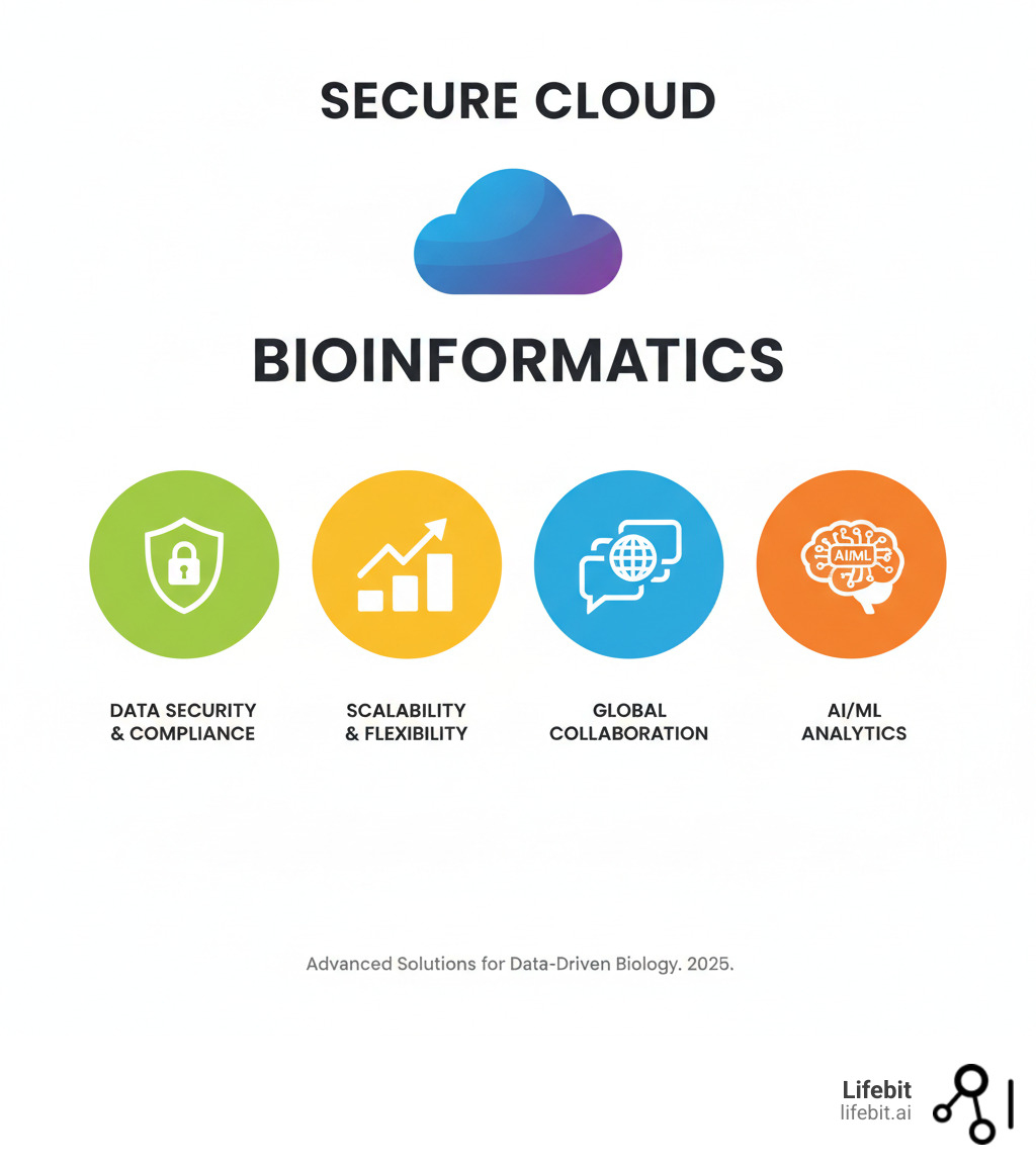 Infographic highlighting secure, cloud-based bioinformatics solutions with icons for data security, scalability, collaboration, and AI/ML analytics - Bioinformatics data analysis infographic Infographic highlighting secure, cloud-based bioinformatics solutions with icons for data security, scalability, collaboration, and AI/ML analytics - Bioinformatics data analysis infographic