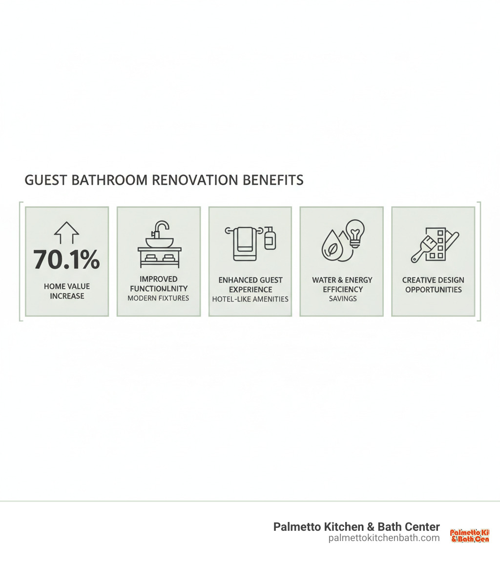 infographic showing guest bathroom renovation benefits including 70.1% home value increase, improved functionality with modern fixtures, enhanced guest experience with hotel-like amenities, water and energy efficiency savings, and creative design opportunities - guest bathroom renovation infographic infographic showing guest bathroom renovation benefits including 70.1% home value increase, improved functionality with modern fixtures, enhanced guest experience with hotel-like amenities, water and energy efficiency savings, and creative design opportunities - guest bathroom renovation infographic