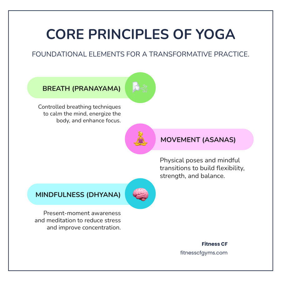 infographic showing the three core principles of yoga: Breath (pranayama and controlled breathing techniques), Movement (physical poses and mindful transitions), and Mindfulness (present-moment awareness and meditation practice), with icons and brief descriptions of how each element contributes to physical and mental wellness - Yoga for beginners Orlando infographic infographic-line-3-steps-colors