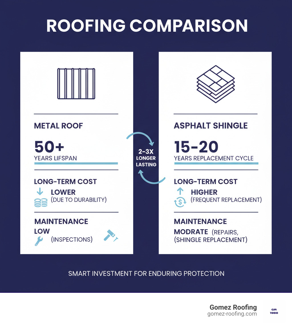 infographic comparing metal roof vs asphalt shingle lifespan showing 50+ year metal roof durability versus 15-20 year asphalt replacement cycles with long-term cost comparison and maintenance requirements - local metal roof contractors infographic 