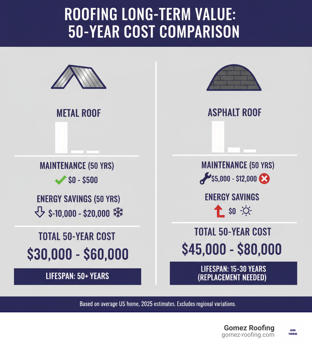 table comparing 50-year cost of metal roof vs asphalt roof - local metal roof contractors infographic 