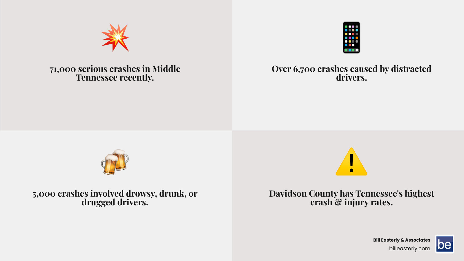 Infographic showing Nashville car accident statistics: 71,000 serious crashes in Middle Tennessee, 6,700 caused by distracted driving, 5,000 caused by impaired drivers, Davidson County with highest crash and injury rates in Tennessee, 1,185 speeding-related crashes in Davidson County in 2021, one-year statute of limitations for filing claims, and modified comparative negligence rule with 50% fault bar - nashville car accident lawyer infographic 4_facts_emoji_grey Infographic showing Nashville car accident statistics: 71,000 serious crashes in Middle Tennessee, 6,700 caused by distracted driving, 5,000 caused by impaired drivers, Davidson County with highest crash and injury rates in Tennessee, 1,185 speeding-related crashes in Davidson County in 2021, one-year statute of limitations for filing claims, and modified comparative negligence rule with 50% fault bar - nashville car accident lawyer infographic 4_facts_emoji_grey