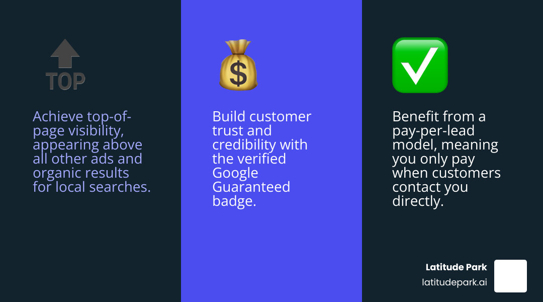 Infographic showing the key benefits of Google Local Services Ads for home service companies: Top placement above all other search results, Pay-per-lead pricing model (only charged when customers contact you directly), Google Guaranteed badge builds trust through background and license verification, Average lead cost of $10-$100 depending on service and location, Direct customer contact via phone calls, messages, and online booking, and Simple dashboard for managing leads and tracking performance - google local services ads for home services infographic 3_facts_emoji_blue