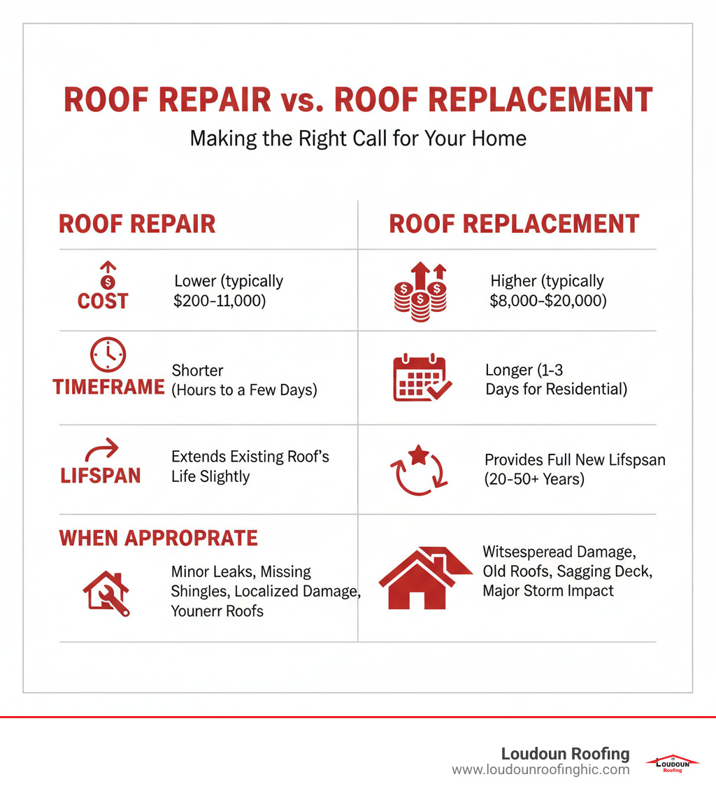 Table comparing Roof Repair vs. Roof Replacement across factors like Cost, Timeframe, Lifespan, and When It's Appropriate - Roofing contractor Leesburg infographic 