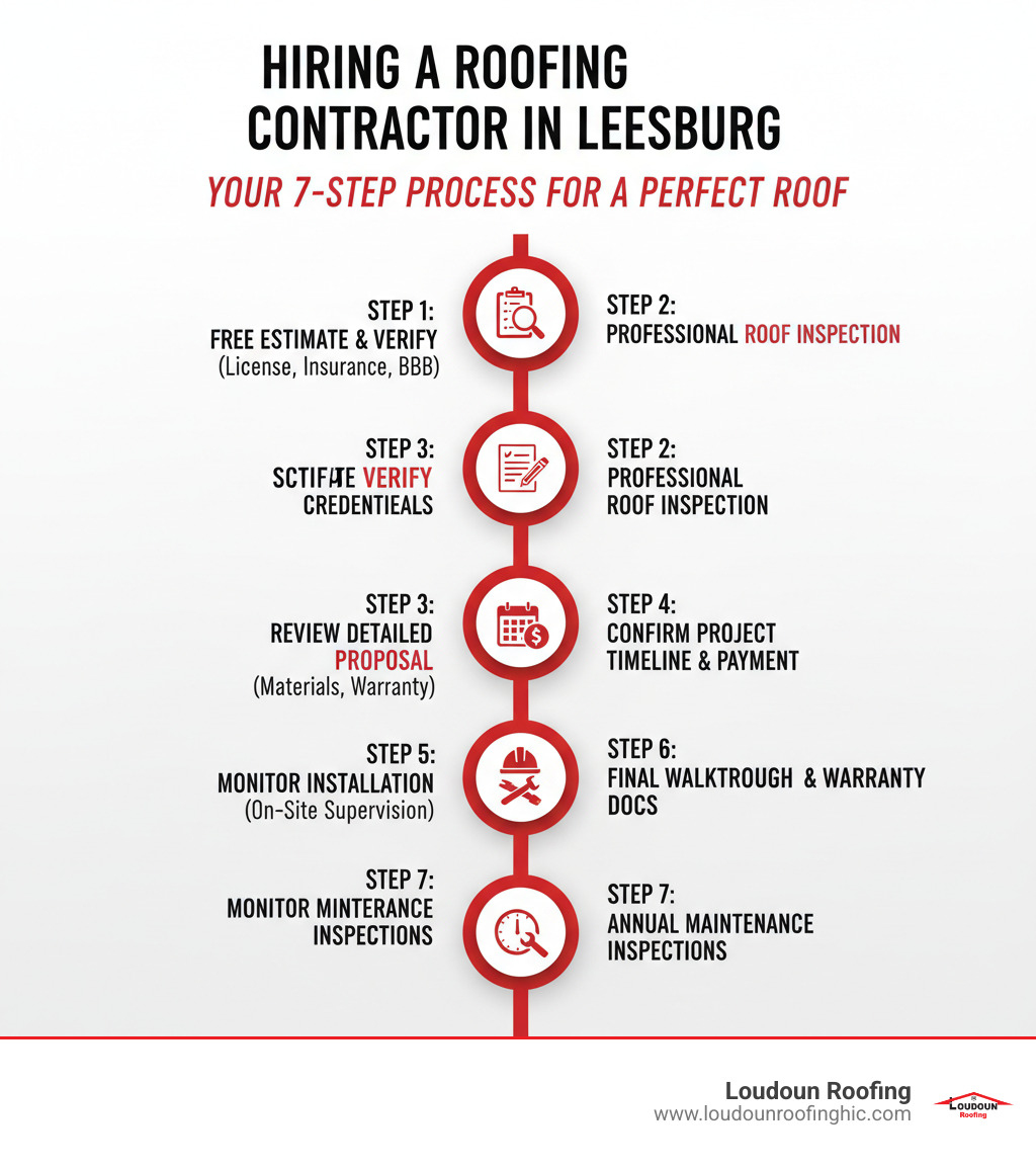 Infographic showing the complete process of hiring a roofing contractor in Leesburg: Step 1 - Request free estimate and verify credentials (license, insurance, BBB rating); Step 2 - Schedule professional roof inspection; Step 3 - Review detailed proposal with material options and warranty details; Step 4 - Confirm project timeline and payment schedule; Step 5 - Monitor installation with on-site supervision; Step 6 - Final walkthrough and warranty documentation; Step 7 - Schedule annual maintenance inspections - Roofing contractor Leesburg infographic 