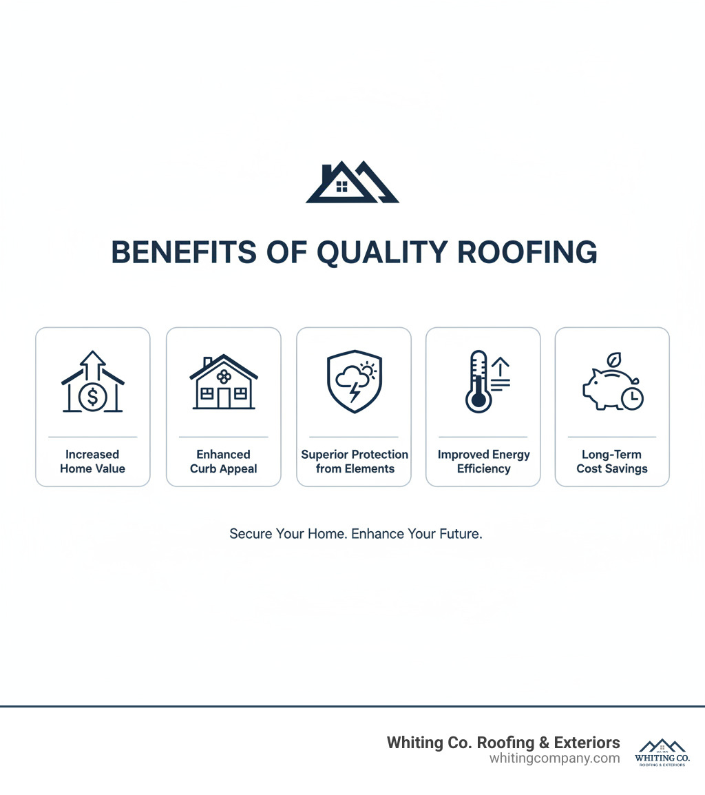 infographic explaining the benefits of quality roofing including increased home value, enhanced curb appeal, superior protection from elements, improved energy efficiency, and long-term cost savings - Quality roofing services infographic 