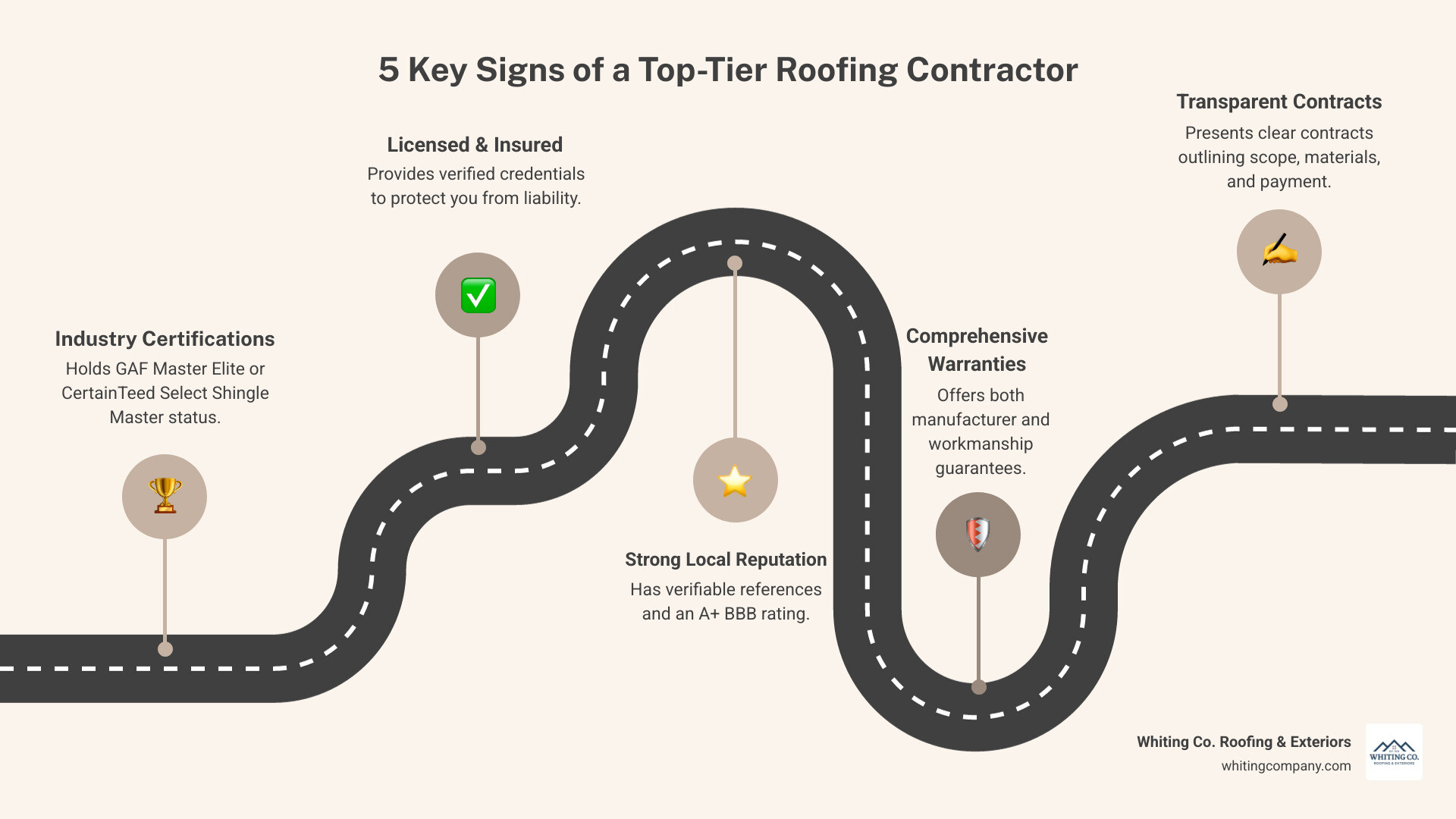 infographic showing 5 key signs of a top-tier roofing contractor: 1) GAF Master Elite or CertainTeed certification badge, 2) proof of insurance and licensing documents, 3) A+ BBB rating star, 4) written warranty documents for materials and workmanship, 5) detailed contract with scope, materials, timeline, and payment terms clearly outlined - Quality roofing services infographic roadmap-5-steps