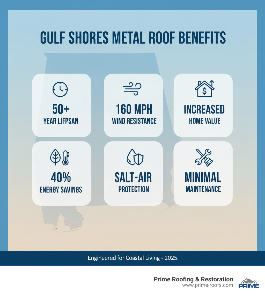 Infographic showing metal roof benefits for Gulf Shores: 50+ year lifespan, 160 MPH wind resistance, 40% energy savings, salt-air corrosion protection, increased home value, and minimal maintenance requirements - metal roof Gulf Shores infographic Infographic showing metal roof benefits for Gulf Shores: 50+ year lifespan, 160 MPH wind resistance, 40% energy savings, salt-air corrosion protection, increased home value, and minimal maintenance requirements - metal roof Gulf Shores infographic