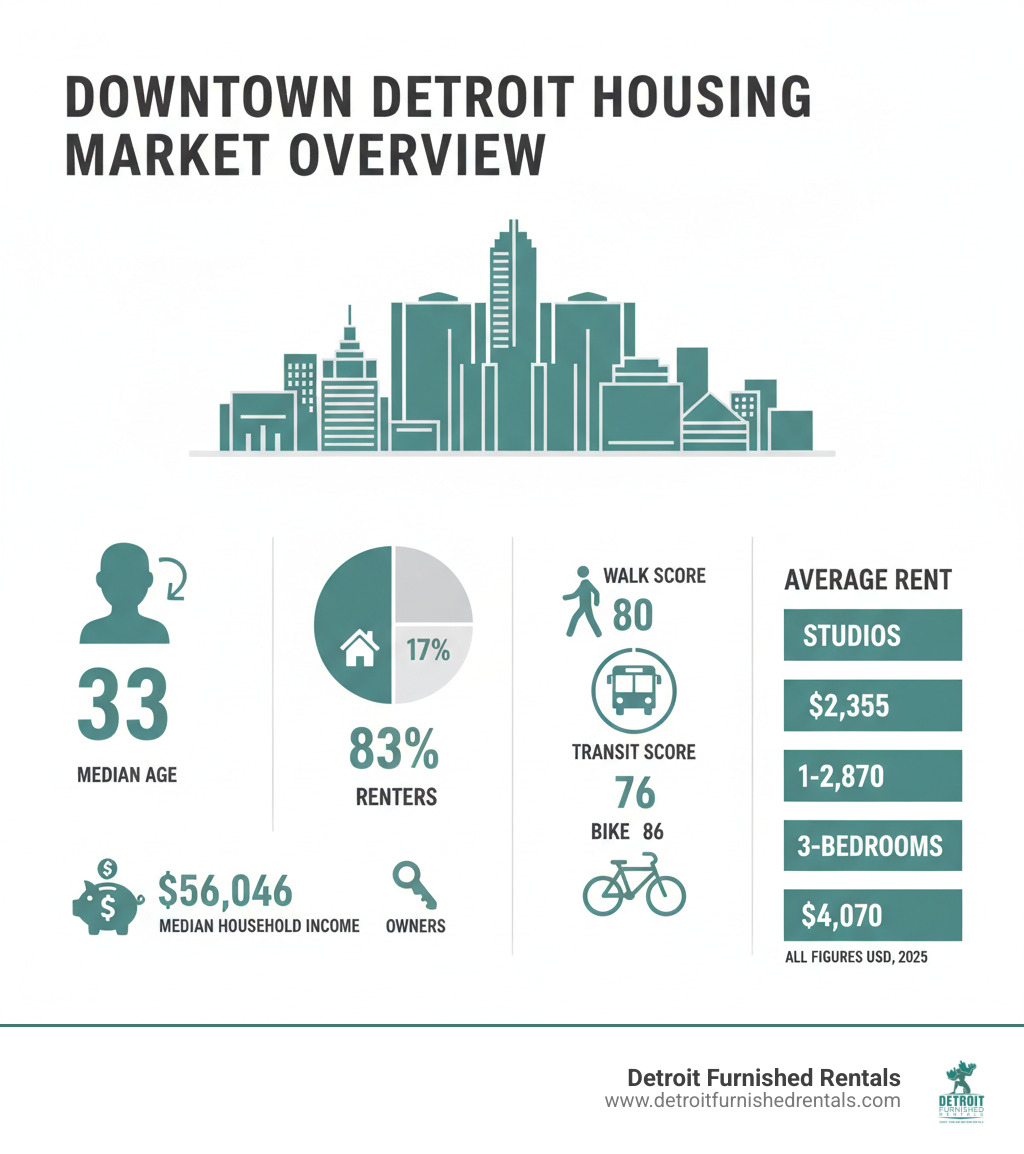 Downtown Detroit Housing Market Overview - showing median age 33, median household income $56,046, 83% renters vs 17% owners, Walk Score 80, Transit Score 76, Bike Score 86, and average rent ranges from studios at $2,355 to 3-bedrooms at $4,070 - downtown detroit housing infographic 