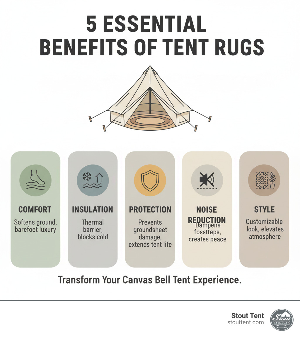 Infographic showing the 5 essential benefits of tent rugs for canvas bell tents: Comfort (softens ground, barefoot luxury), Insulation (thermal barrier, blocks cold), Protection (prevents groundsheet damage, extends tent life), Noise Reduction (dampens footsteps, creates peace), and Style (customizable look, elevates atmosphere). Each benefit includes an icon and brief description, with brand colors and professional design. - tent rugs infographic 