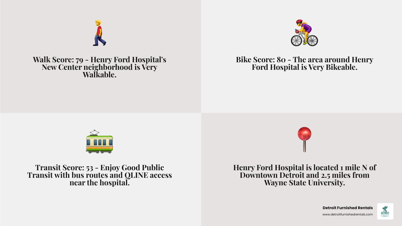 Infographic showing Henry Ford Hospital's location in Detroit's New Center neighborhood at 2799 W Grand Blvd, approximately 1 mile north of Downtown Detroit, 2.5 miles from Wayne State University, with Walk Score 79, Transit Score 53, and Bike Score 80, indicating very walkable and bikeable area with good public transit access via multiple bus routes and QLINE streetcar - Henry Ford Hospital apartments infographic 4_facts_emoji_grey