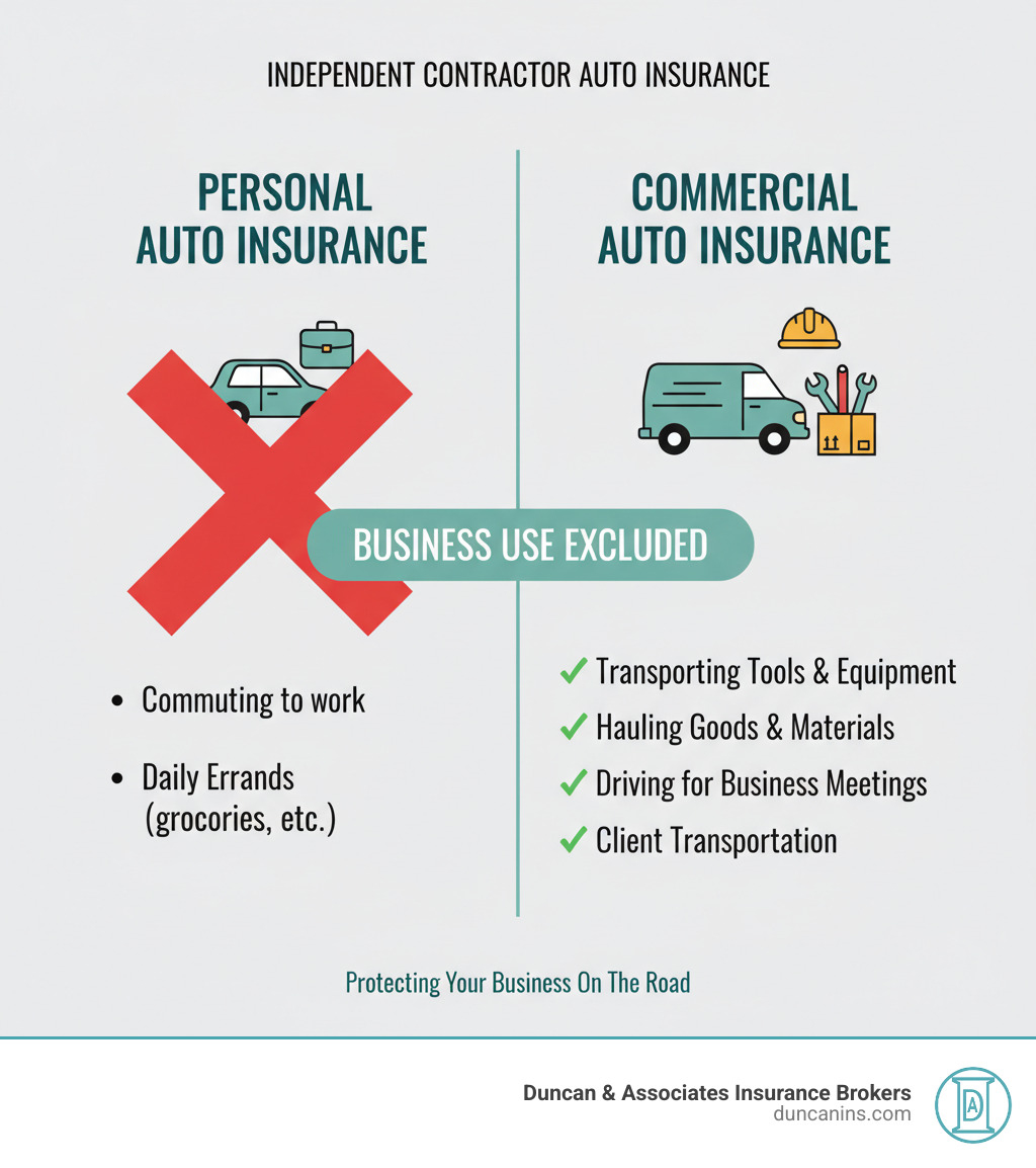 infographic showing the difference between personal auto insurance covering commuting and errands versus commercial auto insurance covering transporting tools equipment hauling goods driving for business purposes with business use exclusion highlighted - independent contractor auto insurance infographic 