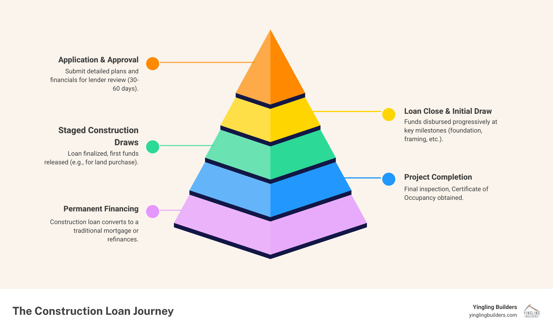 Infographic showing construction loan flow: Application and approval (30-60 days) → Loan closes and first draw funds land purchase → Staged draws released at construction milestones (foundation, framing, mechanicals, completion) → Final inspection and certificate of occupancy → Loan converts to permanent mortgage or refinances - New construction financing infographic pyramid-hierarchy-5-steps
