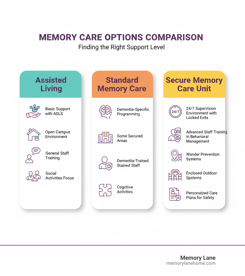 Infographic showing three columns comparing Assisted Living, Standard Memory Care, and Secure Memory Care Units. Assisted Living column shows: basic support with ADLs, open campus environment, general staff training, social activities focus. Standard Memory Care column shows: dementia-specific programming, some secured areas, dementia-trained staff, cognitive activities. Secure Memory Care Unit column shows: 24/7 supervision, fully secured environment with locked exits, advanced staff training in behavioral management, wander prevention systems, enclosed outdoor spaces, personalized care plans for safety - secure memory care unit infographic Infographic showing three columns comparing Assisted Living, Standard Memory Care, and Secure Memory Care Units. Assisted Living column shows: basic support with ADLs, open campus environment, general staff training, social activities focus. Standard Memory Care column shows: dementia-specific programming, some secured areas, dementia-trained staff, cognitive activities. Secure Memory Care Unit column shows: 24/7 supervision, fully secured environment with locked exits, advanced staff training in behavioral management, wander prevention systems, enclosed outdoor spaces, personalized care plans for safety - secure memory care unit infographic