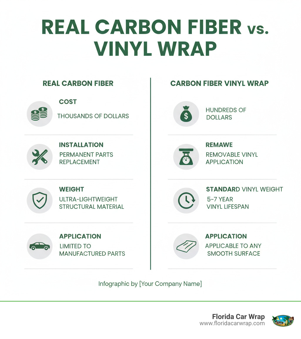 Infographic comparing real carbon fiber versus carbon fiber vinyl wrap, showing cost differences (thousands of dollars vs hundreds), installation methods (permanent parts replacement vs removable vinyl application), weight considerations (ultra-lightweight structural material vs standard vinyl weight), durability (5-7 year vinyl lifespan), and application versatility (limited to manufactured parts vs applicable to any smooth surface) - carbon fiber car wrap infographic Infographic comparing real carbon fiber versus carbon fiber vinyl wrap, showing cost differences (thousands of dollars vs hundreds), installation methods (permanent parts replacement vs removable vinyl application), weight considerations (ultra-lightweight structural material vs standard vinyl weight), durability (5-7 year vinyl lifespan), and application versatility (limited to manufactured parts vs applicable to any smooth surface) - carbon fiber car wrap infographic