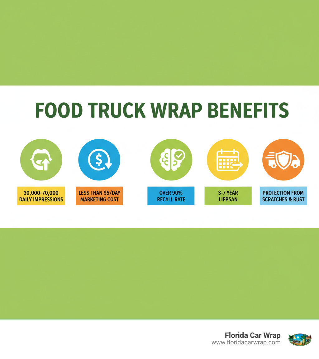 infographic showing food truck wrap benefits including 30,000-70,000 daily impressions, less than $5 per day marketing cost, over 90% recall rate, 3-7 year lifespan, and protection from scratches and rust - food truck wraps infographic 