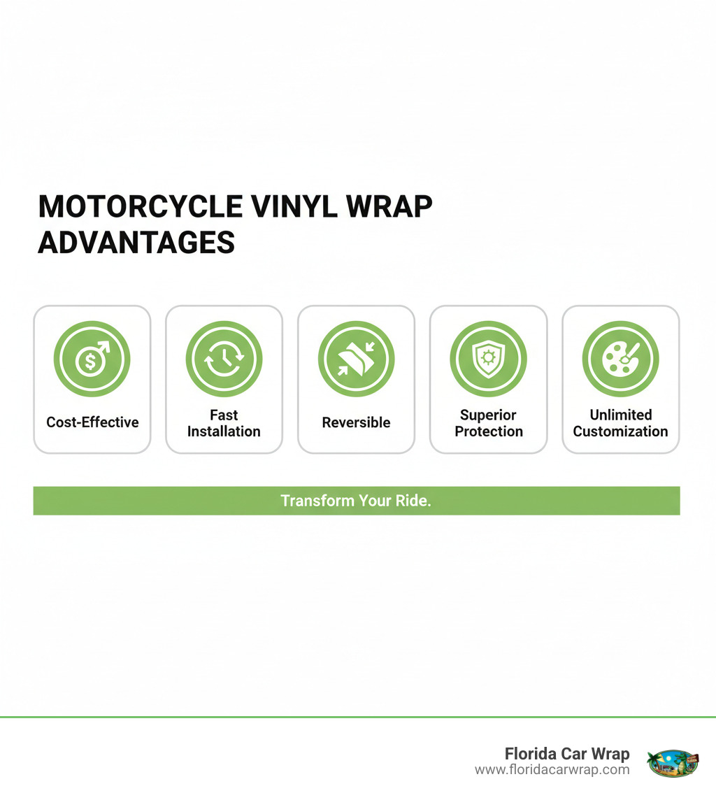 Infographic showing the key advantages of motorcycle vinyl wraps: Cost-Effectiveness ($500-2000 vs $3000-5000 for paint), Fast Installation (days not weeks), Complete Reversibility (removes cleanly without damaging original paint), Superior Protection (shields against UV rays, scratches, and road debris), and Unlimited Customization (thousands of colors, finishes, and custom graphics available) - motorcycle vinyl wrap infographic Infographic showing the key advantages of motorcycle vinyl wraps: Cost-Effectiveness ($500-2000 vs $3000-5000 for paint), Fast Installation (days not weeks), Complete Reversibility (removes cleanly without damaging original paint), Superior Protection (shields against UV rays, scratches, and road debris), and Unlimited Customization (thousands of colors, finishes, and custom graphics available) - motorcycle vinyl wrap infographic