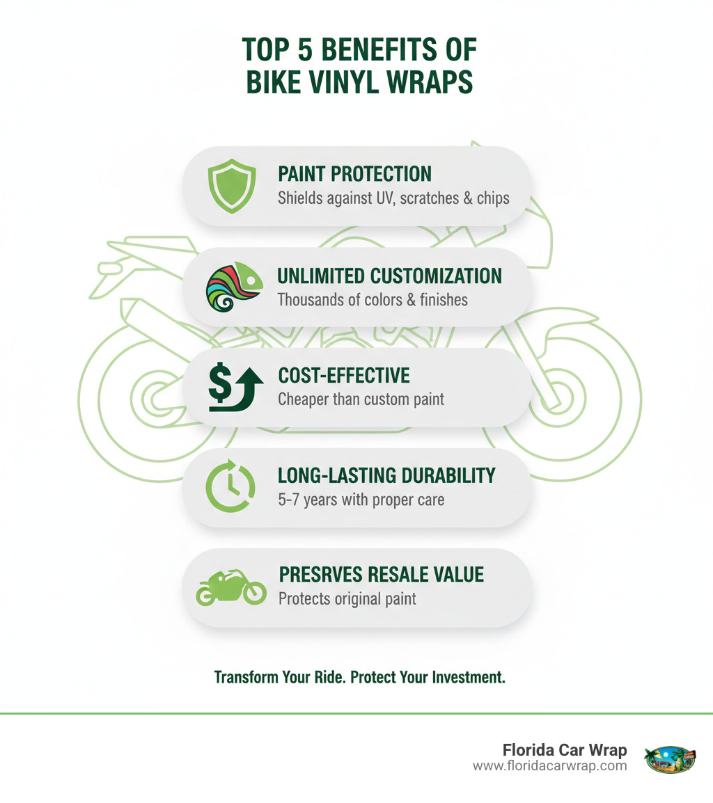 Infographic showing the top 5 benefits of bike vinyl wraps: 1. Paint Protection - shields against UV rays, scratches, and chips; 2. Unlimited Customization - choose from thousands of colors and finishes; 3. Cost-Effective - typically cheaper than custom paint jobs; 4. Long-Lasting Durability - lasts 5-7 years with proper care; 5. Preserves Resale Value - protects original paint and removes cleanly - bike vinyl wrap near me infographic Infographic showing the top 5 benefits of bike vinyl wraps: 1. Paint Protection - shields against UV rays, scratches, and chips; 2. Unlimited Customization - choose from thousands of colors and finishes; 3. Cost-Effective - typically cheaper than custom paint jobs; 4. Long-Lasting Durability - lasts 5-7 years with proper care; 5. Preserves Resale Value - protects original paint and removes cleanly - bike vinyl wrap near me infographic