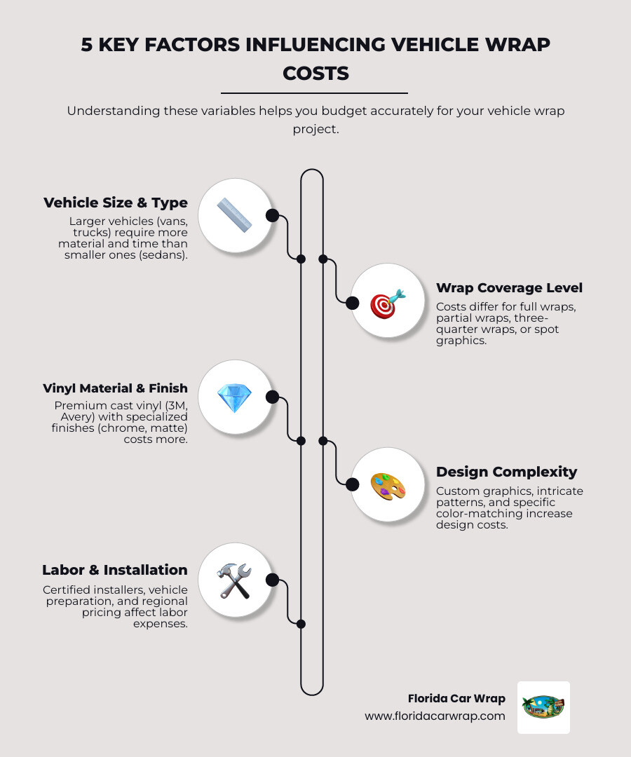 Infographic showing the 5 key factors that influence vehicle wrap costs: Vehicle Size and Type (sedans need less material than vans), Coverage Level (full wrap vs partial wrap vs decals), Material Quality (premium cast vinyl vs economy calendared vinyl), Design Complexity (simple color change vs custom printed graphics), and Labor Costs (certified installer rates, vehicle preparation, and regional pricing differences) - vehicle wrap cost calculator infographic infographic-line-5-steps-elegant_beige