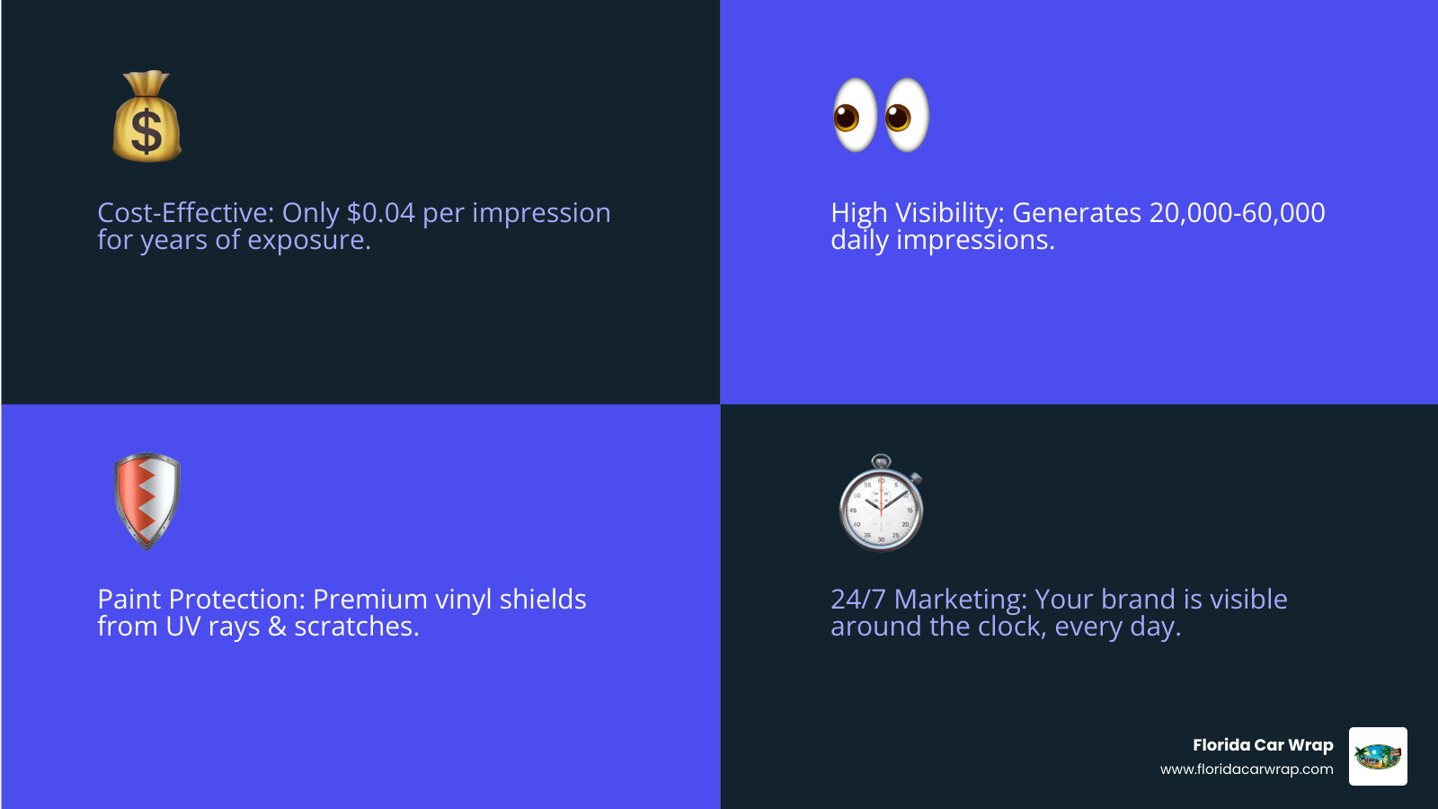 infographic showing the key benefits of car wrap advertising in Florida: 20,000-60,000 daily impressions, $0.04 cost per impression, 5-7 year lifespan, 24/7 advertising coverage, paint protection against UV rays and scratches, and mobile reach throughout Florida's cities - Car wrap advertising Florida infographic 4_facts_emoji_blue