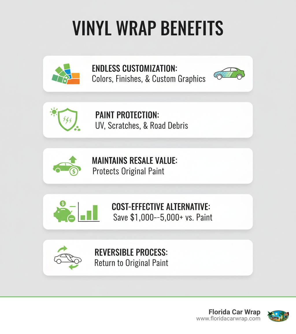 Infographic showing the key benefits of vinyl wraps: Endless Customization Options including colors, finishes, and custom graphics; Paint Protection from UV rays, minor scratches, and road debris; Maintains Resale Value by protecting original factory paint underneath; Cost-Effective Alternative saving $1,000-$5,000+ compared to professional paint jobs; Reversible Process allowing return to original paint without damage - vinyl wrap store near me infographic Infographic showing the key benefits of vinyl wraps: Endless Customization Options including colors, finishes, and custom graphics; Paint Protection from UV rays, minor scratches, and road debris; Maintains Resale Value by protecting original factory paint underneath; Cost-Effective Alternative saving $1,000-$5,000+ compared to professional paint jobs; Reversible Process allowing return to original paint without damage - vinyl wrap store near me infographic