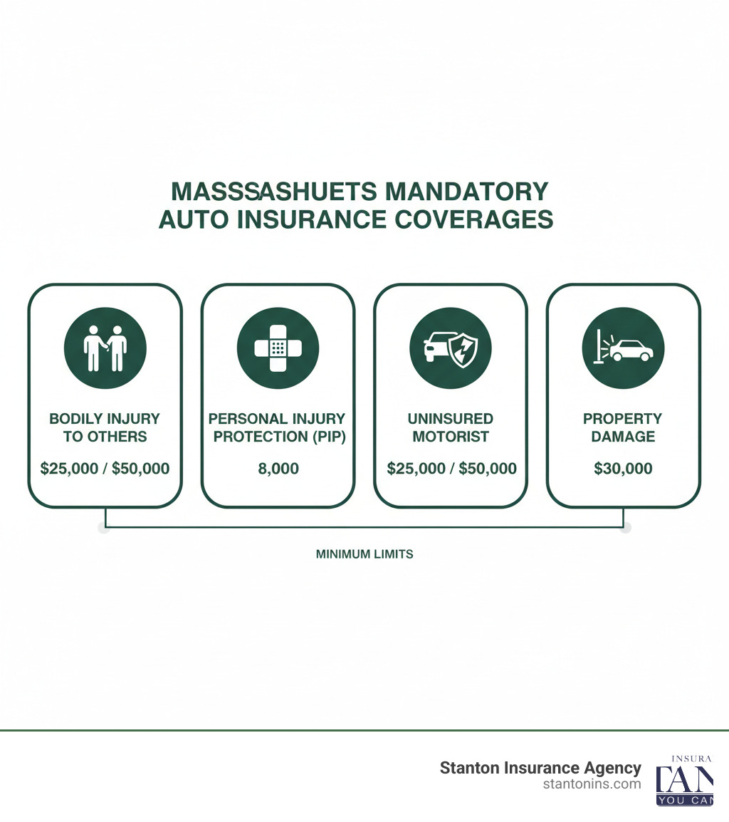 infographic showing the four mandatory Massachusetts auto insurance coverages with their minimum limits: Bodily Injury to Others at $20,000/$40,000, Personal Injury Protection at $8,000, Uninsured Motorist at $20,000/$40,000, and Property Damage at $5,000 - Car Insurance Massachusetts infographic infographic showing the four mandatory Massachusetts auto insurance coverages with their minimum limits: Bodily Injury to Others at $20,000/$40,000, Personal Injury Protection at $8,000, Uninsured Motorist at $20,000/$40,000, and Property Damage at $5,000 - Car Insurance Massachusetts infographic