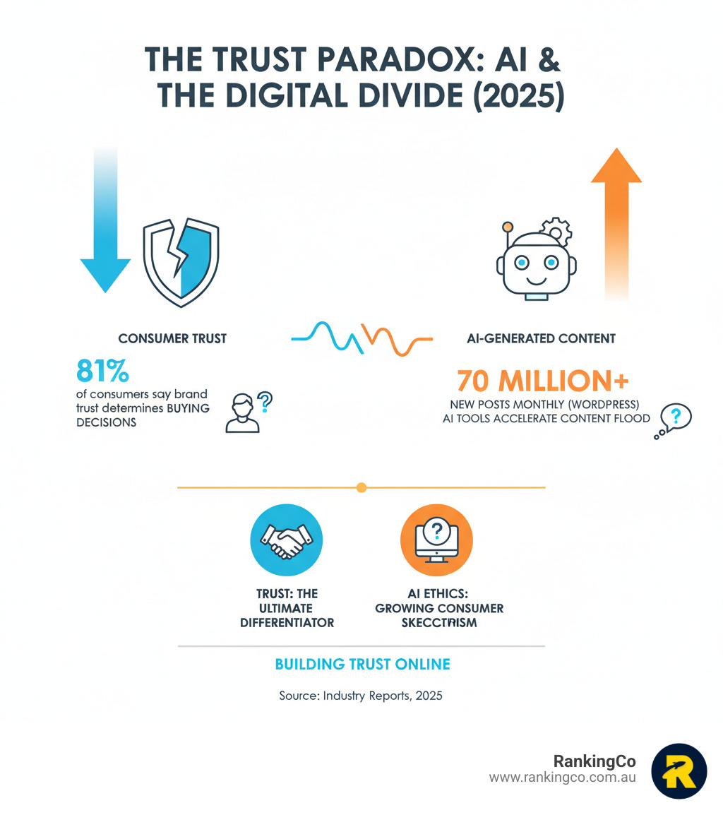 infographic showing decline in consumer trust alongside rise in AI generated content with key statistics about trust as buying factor and AI concerns - building trust online infographic 