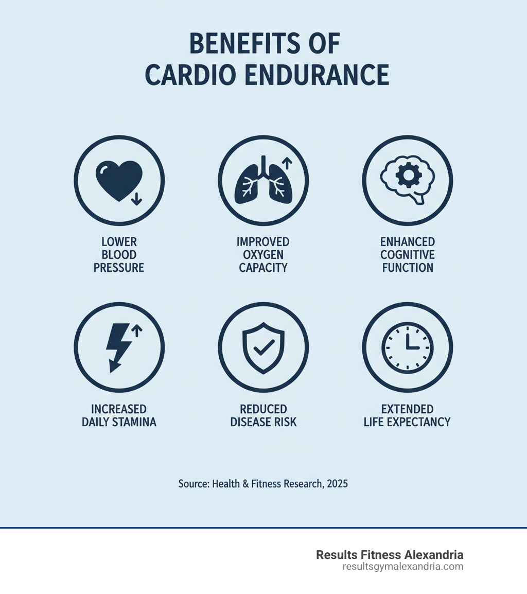 infographic showing benefits of cardiovascular endurance including heart icon with lower blood pressure, lungs with improved oxygen capacity, brain with enhanced cognitive function, energy bolt with increased daily stamina, shield with reduced disease risk, and clock showing extended life expectancy - best cardio workout for endurance infographic 